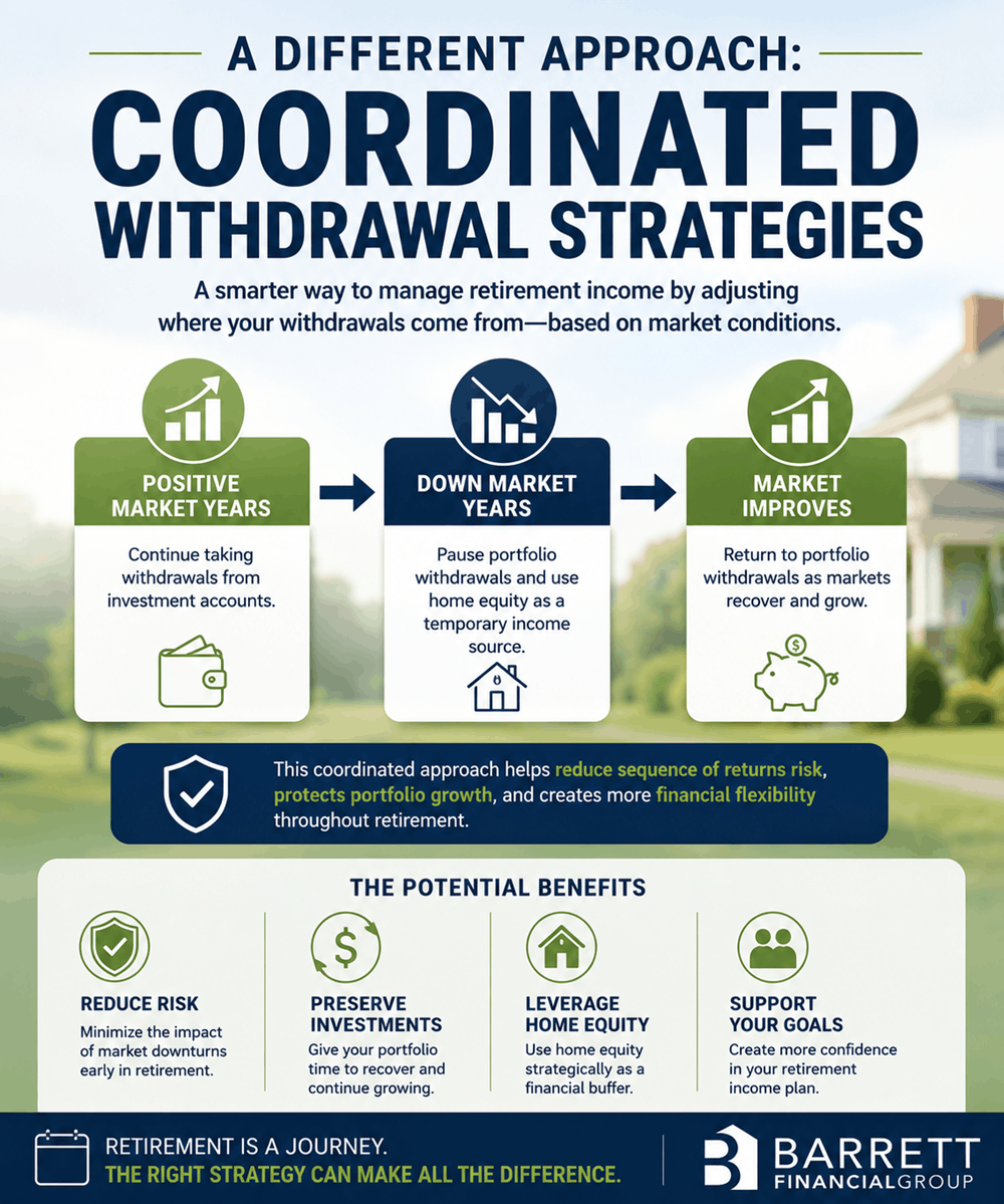 Coordinated Withdrawal Strategies - Reverse Mortgage Specialists | Reverse Mortgage Loans & Retirement Planning Coordinated Withdrawal Strategies