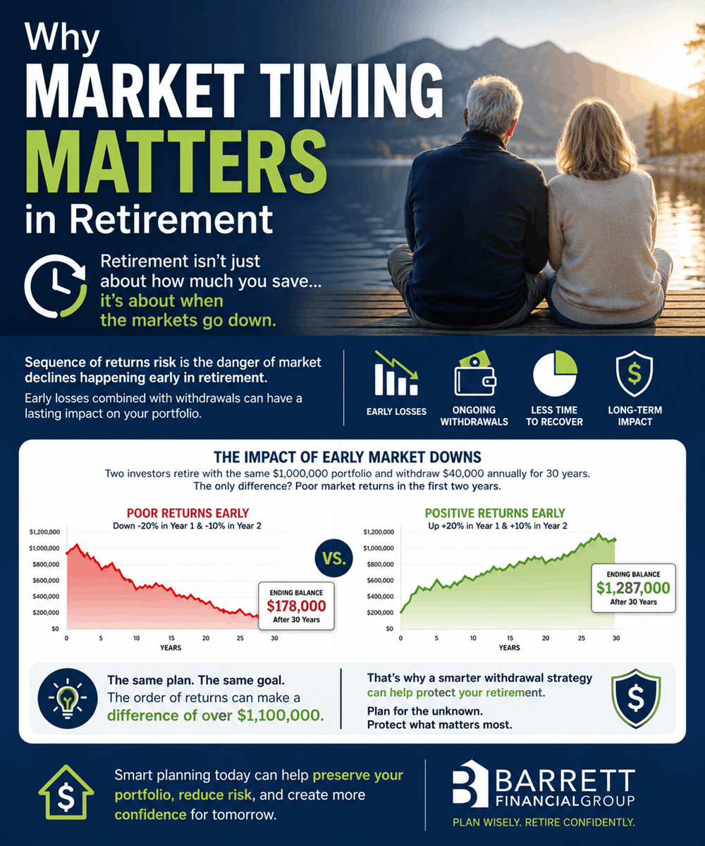 Why Market Timing Matters in Retirement - Reverse Mortgage Specialists | Reverse Mortgage Loans & Retirement Planning Why Market Timing Matters in Retirement